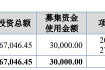 爱舍伦募2.7亿首日涨176% 大客户销售真实性曾被问询