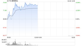 赣锋锂业盘中涨近6% 麦格理维持“跑赢大市”评级