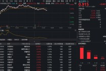 吸金额断层居首！化工板块继续猛攻，磷化工、锂电多点开花，化工ETF（516020）全天强势