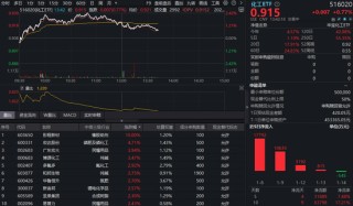 吸金额断层居首！化工板块继续猛攻，磷化工、锂电多点开花，化工ETF（516020）全天强势