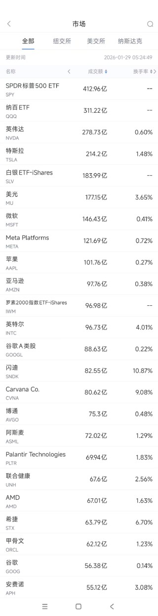 1月29日美股成交额前20：Carvana被指人为虚增利润，股价重挫14%
