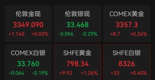 金价震荡！这里，金条抢购一空！商家紧急上调保证金