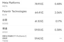 2月14日美股成交额前20：应用材料营收预测强劲，股价大涨