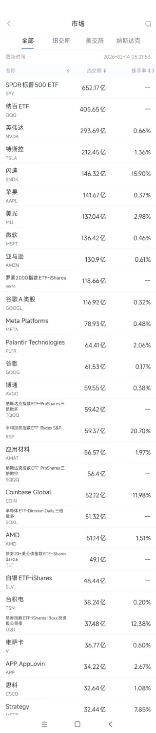 2月14日美股成交额前20：应用材料营收预测强劲，股价大涨