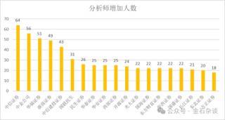 2万人逃离证券业！分析师人数增加了，这家合并券商分析师人数少40%