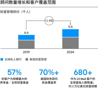 摩根大通资管部CEO欧朵思：资产及财富管理部过去两年间资金净流入合计达近1万亿美元