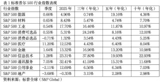 2026年美国金融市场展望：多重挑战下的“盘整年”