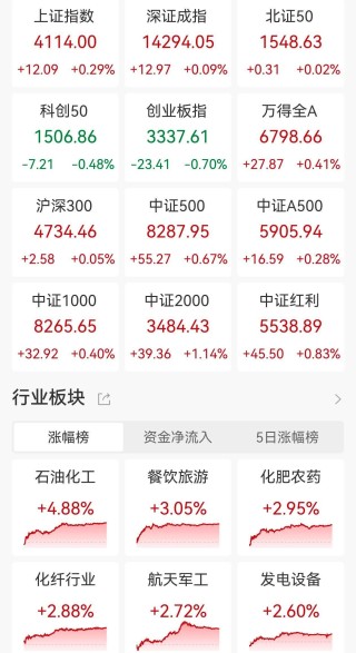 ETF收评 | A股分化成交缩量3243亿，电网设备板块大爆发，电网设备ETF涨7.76%，光伏龙头ETF涨5.16%，旅游ETF涨4%