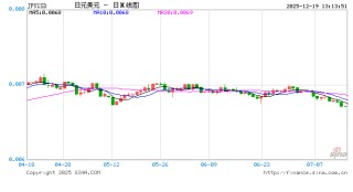 日本央行加息25个基点 政策利率达30年来最高水平