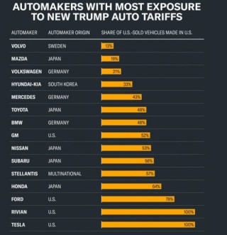一周外盘头条|特朗普25%汽车关税来袭 外资集体唱多中国 纽约期金首破3100美元 “木头姐”坚定看多特斯拉