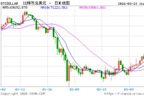 伊朗战争冲击全球市场：黄金重挫、股市回调，比特币成少数抗跌资产