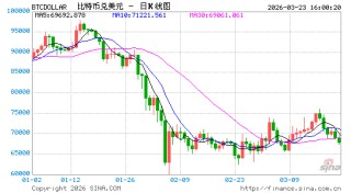伊朗战争冲击全球市场：黄金重挫、股市回调，比特币成少数抗跌资产