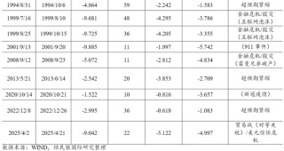 民银研究：盘点美国历史上的那些“股债汇三杀”