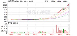 *ST东易录得21天16板