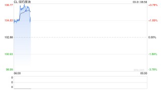 伊朗议会批准对霍尔木兹海峡征收通行费的法案！白宫：特朗普希望4月6日前达成协议！国际油价应声大涨