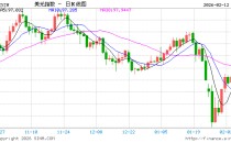 强劲非农难撼白宫鸽派论调 特朗普亲信：美联储仍有“充足”降息空间