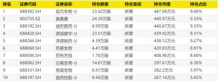 大曝光！次新基金，猛买这些股