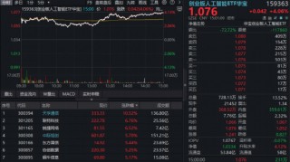 量价齐升！“Token经济”引爆，华宝基金创业板人工智能ETF放量涨超4%领跑同类！天孚通信飙升超10%