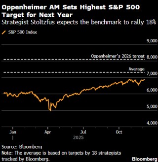 奥本海默策略师Stoltzfus连续三年最看好美股 预计到明年底再涨18%