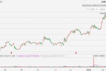 美股异动丨沃尔玛绩后涨近3%，宣布300亿美元股票回购计划