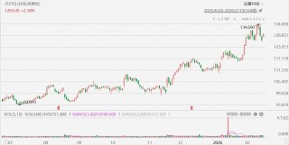 美股异动丨沃尔玛绩后涨近3%，宣布300亿美元股票回购计划