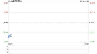 【原油内外盘套利追踪】中东油运输成本大幅上涨，内外价差呈现震荡偏上