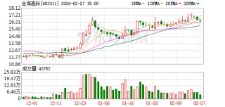 金海高科：使用闲置募集资金进行现金管理