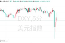 近5年新低！美国核心CPI年率低于预期，6月前降息概率已升至80%