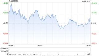 开盘：美股周五高开 特朗普推迟对伊朗打击决定
