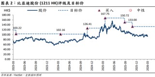 比亚迪，业绩低于预期？筹资净现金流首次超千亿，发生了什么？