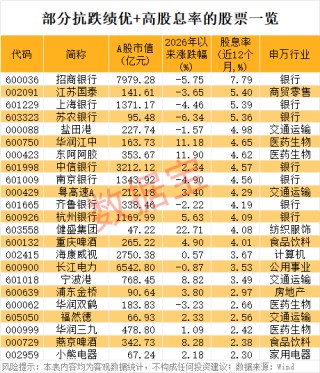 股息率最高7.79%！抗跌绩优股出炉，6股业绩猛增50%以上