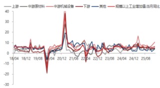 东海期货宏观数据观察：1-2月经济数据好于预期，产需改善明显