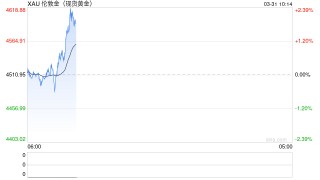 特朗普对伊朗发“骇人”警告！金价攀升近18美元 接下来如何交易
