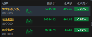 港股午评：恒指跌0.61% 科指跌2.28% 科网股普跌 AI应用、机器人概念股爆发 百度跌超5%