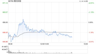 招银国际：上调腾讯控股目标价至760港元 维持“买入”评级
