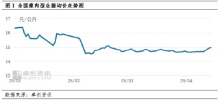 卓创资讯：二次育肥入场 猪价拐点来临？