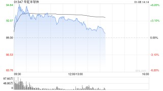 华虹半导体盘中涨近6% 12月17日至今累计涨幅已超40%