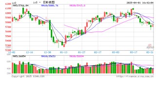 股指期货涨跌不一 IC主力合约涨0.66%
