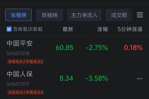 保险板块集体下挫 新华保险跌超5%