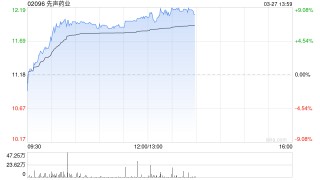 先声药业午后涨超7% 恒瑞医药前董事长周云曙正式出任先声药业CEO