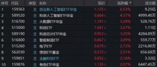 王者归来！算力+应用全爆发！创业板人工智能ETF跳空暴涨6.53%，科创AI放量反弹！全“芯”589190同步猛攻