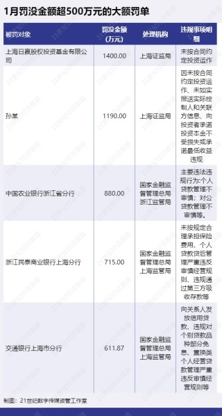 11家银行因虚增存贷款被罚、规模增7.5倍，违规考核问题突出