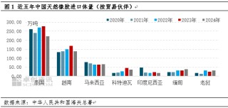 【热点解读】中美贸易摩擦升级对天然橡胶行业影响浅析