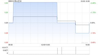 高山企业更名为“财富链有限公司”