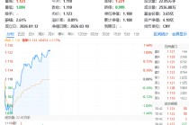 AI的尽头是电力！多只电力股涨停，绿发电力两连板，华宝基金电力ETF（159146）涨超1%强势新高！