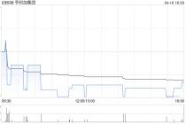 亨利加集团于4月10日斥资4.43万港元回购5000股