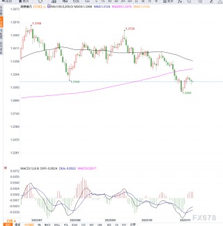 英国经济增长数据临近与美联储鹰派言论并行，英镑兑美元连续第三日受压