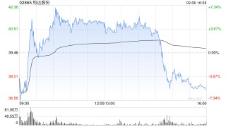 钧达股份获Barclays PLC增持205.06万股 每股作价约39.96港元