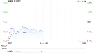 花旗：友邦保险新业务价值增长略低于预期 回购高于预期 评级“买入”