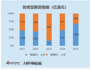 2025年港股IPO热度强势回归：募资规模跃居全球交易所第一 熟面孔成主导力量 占全年募资近七成